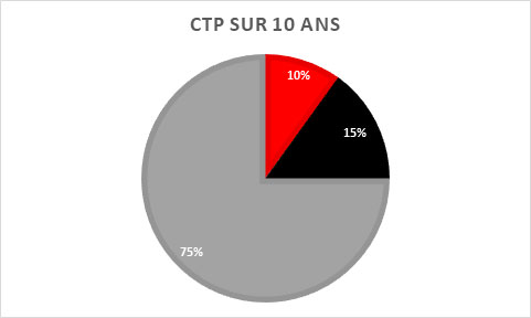 CTP